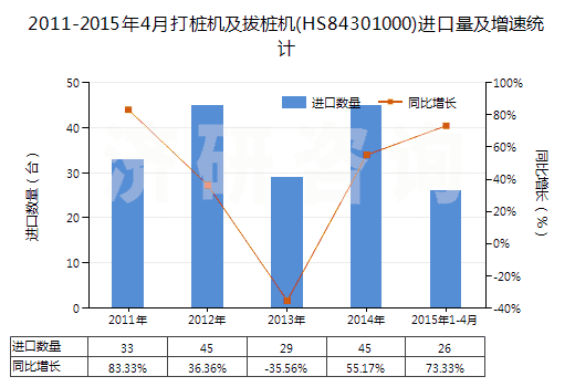 2011-2015年4月打樁機(jī)及拔樁機(jī)(HS84301000)進(jìn)口量及增速統(tǒng)計(jì) 2011-2015年4月打樁機(jī)及拔樁機(jī)(HS84301000)進(jìn)口量及增速統(tǒng)計(jì)